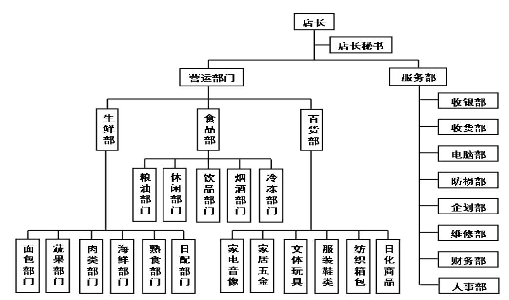 綜合連鎖超市門店的組織結(jié)構(gòu)