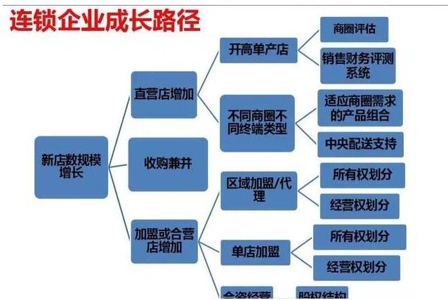 連鎖企業(yè)成長路徑