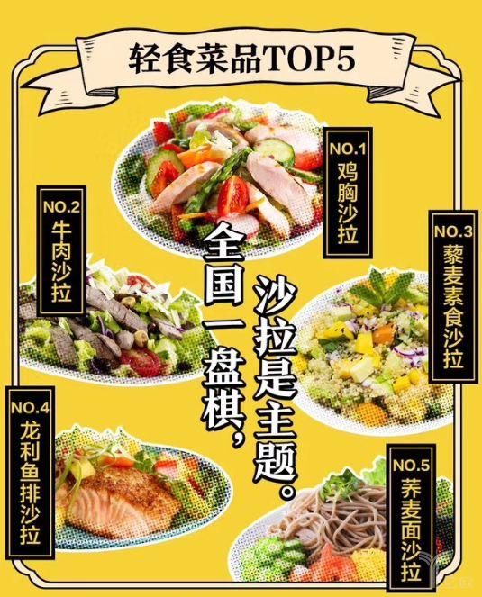 《中國輕食外賣消費報告》發布,“輕食”成餐飲消費新寵
