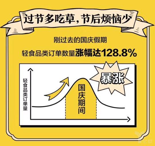 《中國輕食外賣消費報告》發布,“輕食”成餐飲消費新寵