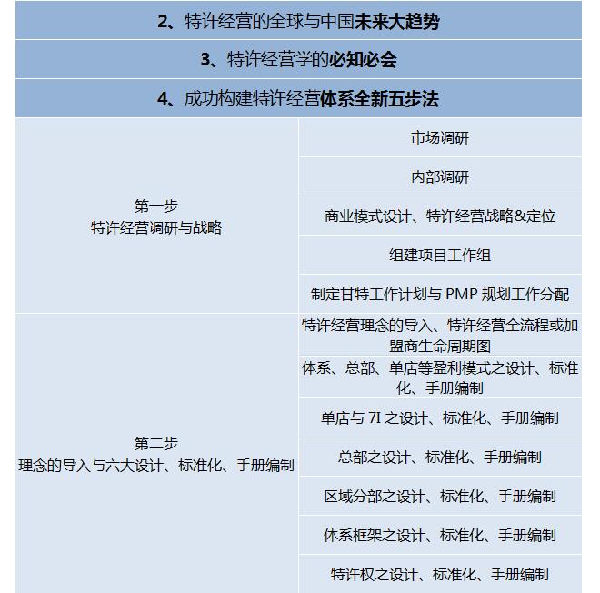 第202007季：特許連鎖裂變系統總裁班